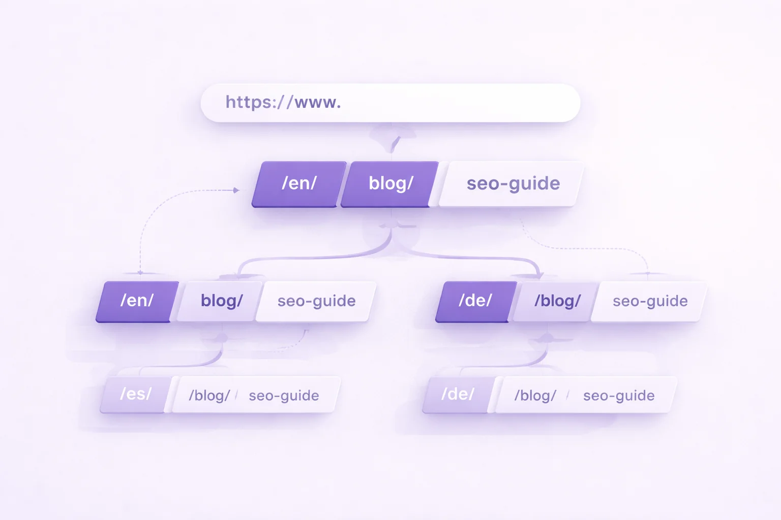Çok Dilli URL Yapısı Nasıl Seçilir?